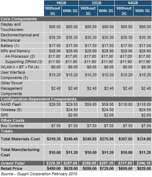 500x_appleipadcostbreakdown