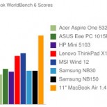 Netbook WorldBench 6 Scores