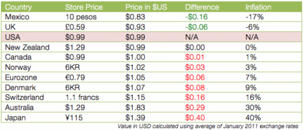 Angry Birds Table of Prices 642x277