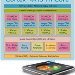 ARM Cortex A15 MPCore chip diagram