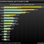 Pingdom survey yealy profit per employee 2011 vs 2008