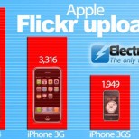 iOS devices Flickr uploads 670x421