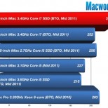 imac ssd fastest mac ever