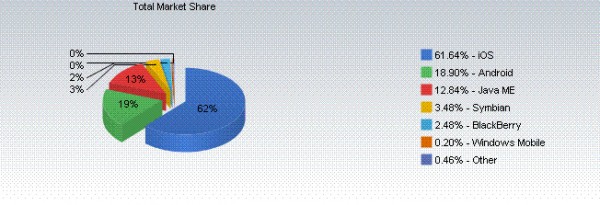 phone tablet os share oct11