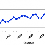 gartner 4Q11 us trend