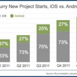 flurry project starts 1q12