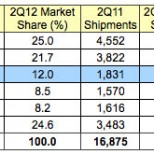 gartner 2Q12 us