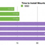 mountain lion upgrade times