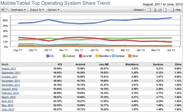 smartphone os share june 2012 net applications