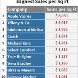 retail sails 2012 ranking