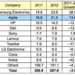 gartner 2012 semiconductors