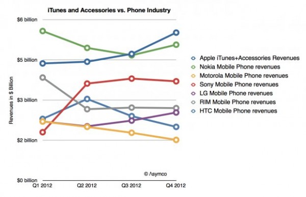 Asymco.iTunes.revenue.021113