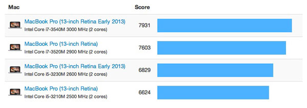 geekbench retina mbp early 2013 131