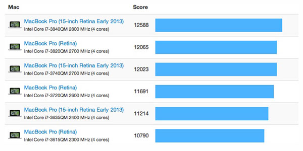 geekbench retina mbp early 2013 151