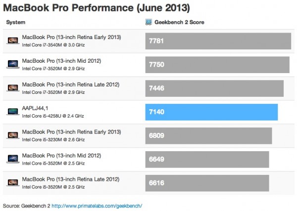 macbook pro 13 2013 geekbench comparison