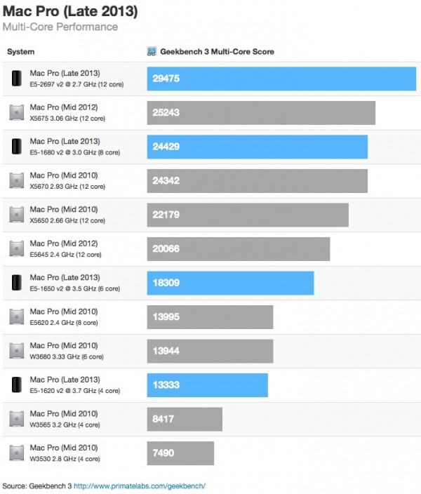 mac pro 2013 geekbench estimate