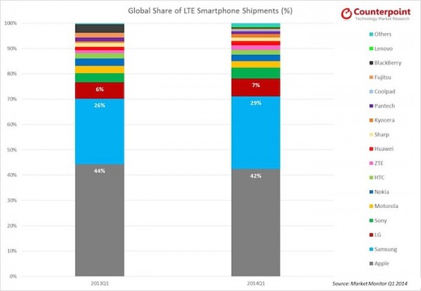 Counterpoint LTE Q1.2014