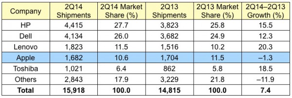 gartner 2Q14 us