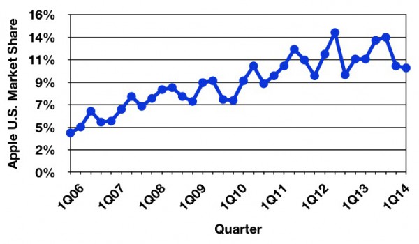 gartner 2Q14 us trend