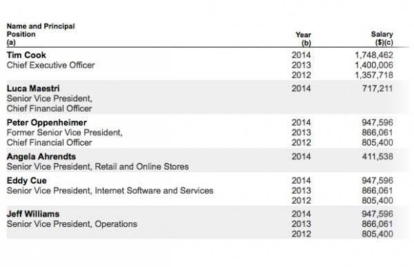 Apple top managers compensations