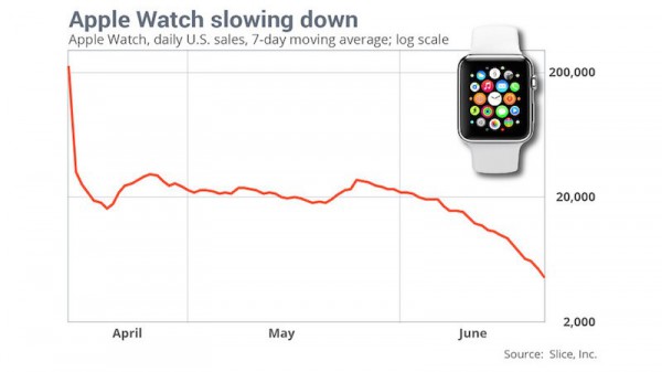 Apple Watch Sales Slice Apr to Jun 2015 800x450