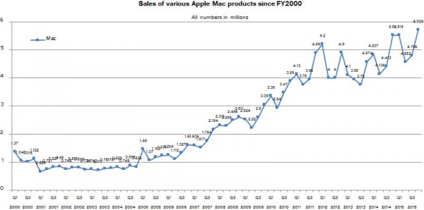 apple macintosh sales q4 fy 2015 3dnews