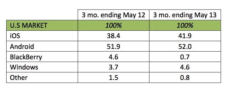 kantar may13 smartphones us