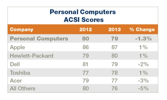 13.09.17 ACSI Scores