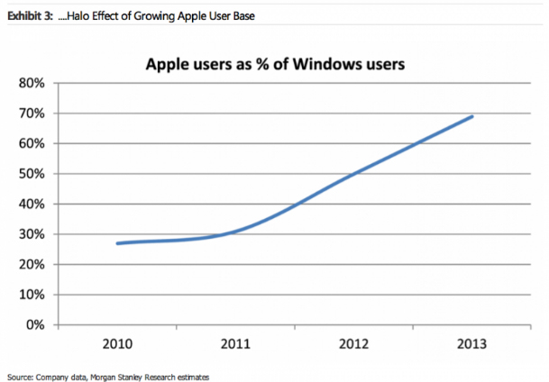 halo effect growing apple user effect