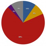 piechart