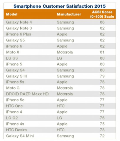 acsi smartphone rankings