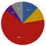 3q15 earnings piechart