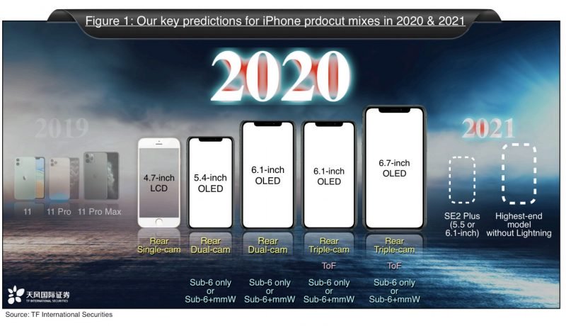 Kuo Iphone 2021 report