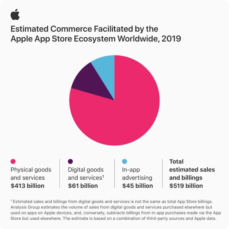 Apple App Store infographic stats 061520202